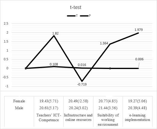 Chart, line chart

Description automatically generated