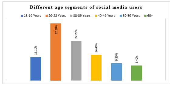 A graph of different age segments of social media use

Description automatically generated
