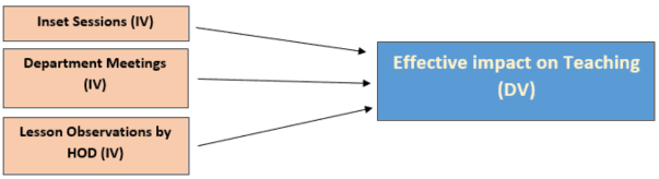 A diagram of a blue square with arrows pointing to the word effort

Description automatically generated