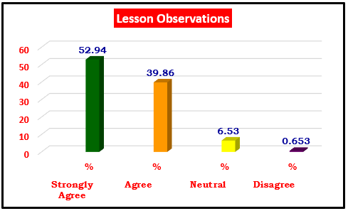 A graph of a lesson observation

Description automatically generated