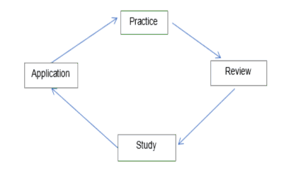 A diagram of practice and study

Description automatically generated