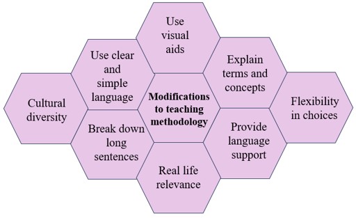 A diagram of a method of teaching methodology

Description automatically generated