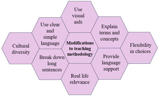 A diagram of a method of teaching methodology

Description automatically generated