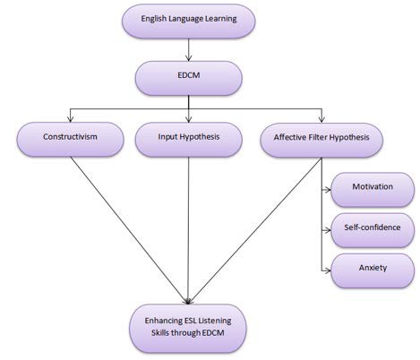 A diagram of a learning process

Description automatically generated