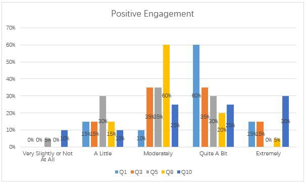 A graph of positive engagement

Description automatically generated