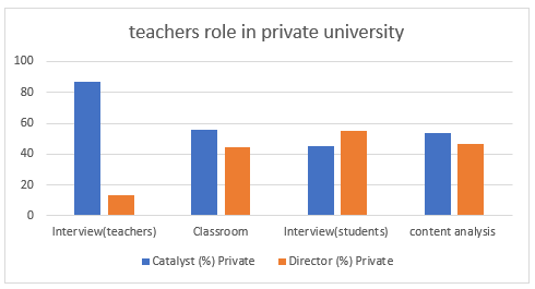 A graph of a teacher role in private university Description automatically generated