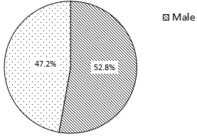 A pie chart with numbers and a few percentages

AI-generated content may be incorrect.