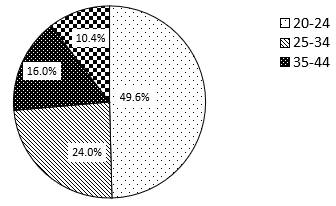 A pie chart with percentages

AI-generated content may be incorrect.