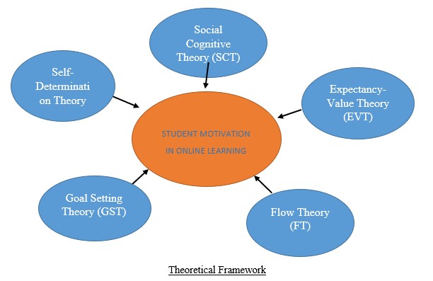 A diagram of a student motivation

AI-generated content may be incorrect.