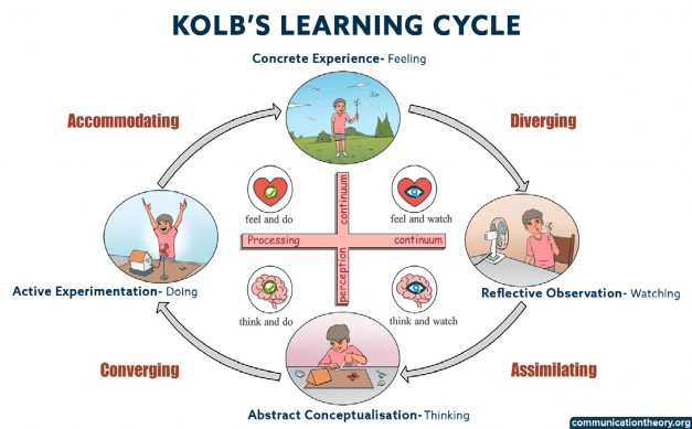 A diagram of a learning cycle

AI-generated content may be incorrect.