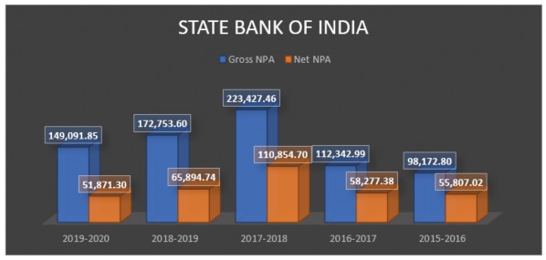 research paper on npa of banks 2022