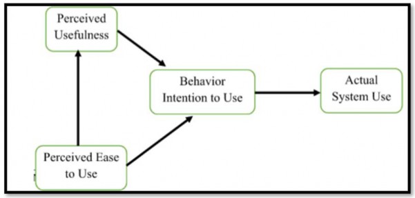 A diagram of behavior and use

Description automatically generated