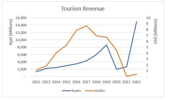 A graph of a graph showing the amount of a number of tourists

Description automatically generated with medium confidence
