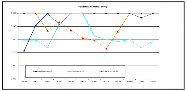 A graph showing the number of people in technical efficiency

Description automatically generated with medium confidence
