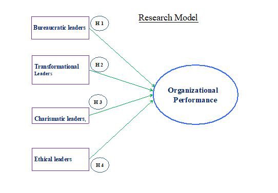 different leadership styles in different organisations