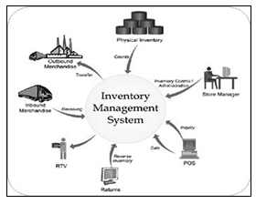 literature review in inventory management