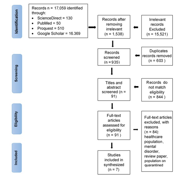 View of IMPACT OF COVID-19 PANDEMIC ON MENTAL AND EMOTIONAL WELLBEING AMONG  CHILDREN: A SYSTEMATIC REVIEW | Malaysian Journal of Medical Research (MJMR)