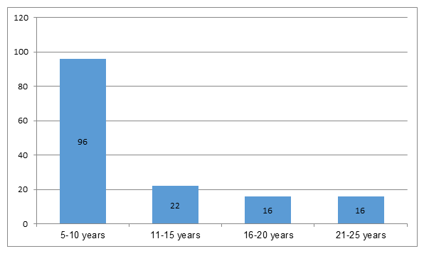 Chart, bar chart

Description automatically generated