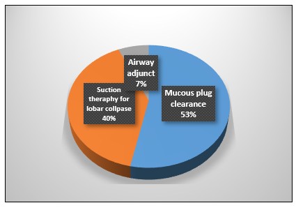 A pie chart with different types of medical procedures

Description automatically generated with medium confidence