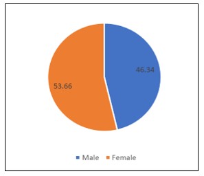 A blue and orange pie chart

AI-generated content may be incorrect.
