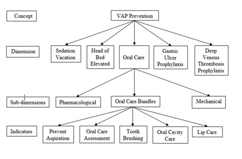 View Of Ventilator Associated Pneumonia A Systematic Appraisal In A Saudi Arabian Context The Malaysian Journal Of Nursing Mjn