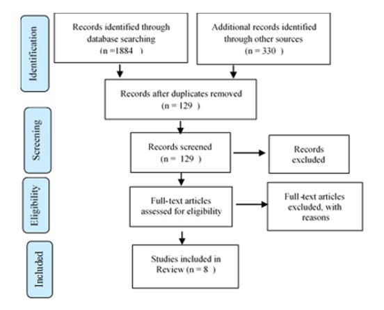 View Of Factors Related To Disaster Preparedness Among Nurses A Sytematic Review The Malaysian Journal Of Nursing Mjn