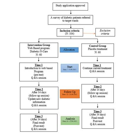 A flowchart of a patient

Description automatically generated