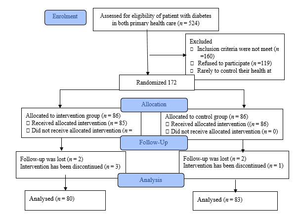 A flowchart of a patient

Description automatically generated