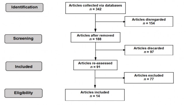 A flowchart of articles

Description automatically generated with medium confidence