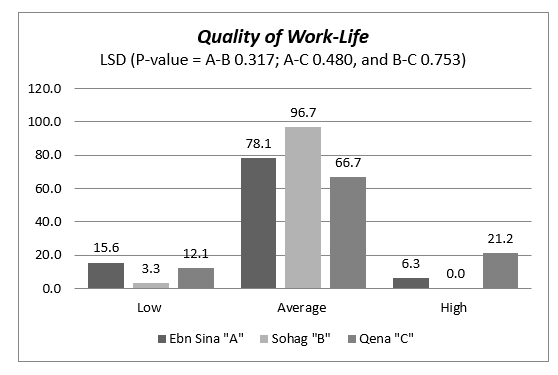 A graph of a quality of work-life

Description automatically generated