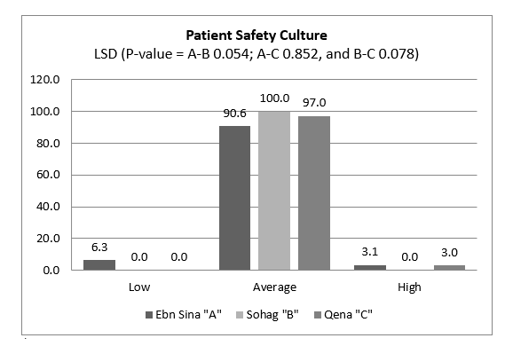 A graph of a patient safety culture

Description automatically generated