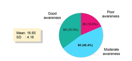 A pie chart with text on it

Description automatically generated