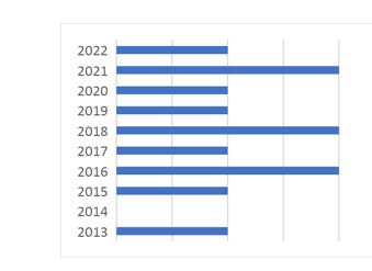 A graph with numbers and a bar

Description automatically generated