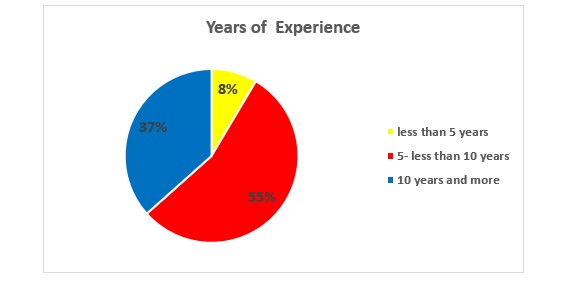 A pie chart with text

Description automatically generated