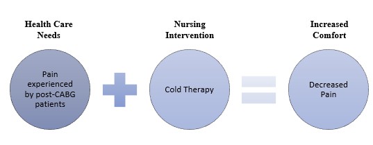 A diagram of a nursing therapy

AI-generated content may be incorrect.